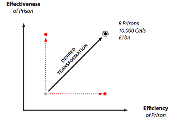 Bryden Wood, Design to Value, MOJ, Prison design